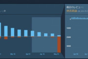 【悲報】Steam版ヘルダイバー2さん、PSアカを連携必須にしてから1日で不評レビューが5万件増えてしまう