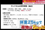 "重過ぎるランドセル" 毎日5キロも背に通学 体重比重"20％超"の日常に専門家は警鐘　札幌発