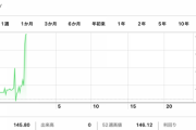 日本円さん、あっさり146円の壁を突破