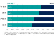 【悲報】「幸せ」と感じる日本人、13年間で13％減…もっとも「幸せでない」と回答した世代とは？