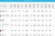 パ・リーグ 順位表 (5/12)