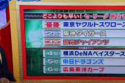 山本昌の2023年順位予想ｗｗｗｗｗｗｗｗ