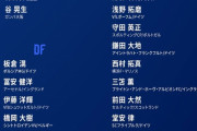 【悲報】日本代表落選、「中村航輔」 「古橋と旗手」 Twitterトレンド入り…なおタキ…