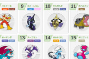 151匹いるポケモンの中で一番人気ないのはどれ？
