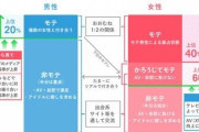 結婚「したくない」と言ってる人の大半が「出来ない」人でワロタ