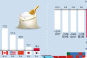 韓国人「経済大国食糧自給率ランキングで韓国が最下位に…日本は何位ですか？…（ﾌﾞﾙﾌﾞﾙ」韓国の反応