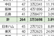 全１２球団が昨季より入場者数増加！！パは９・７％増の２万７３６２人