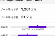 【画像】平均年収1200万のTwitterJP社員、ガチで仕事中に遊びまくってる模様wwww