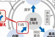 【毎日新聞】ラサール石井さん、官邸HPの三権分立図が「内閣上位」「国民を束縛」のようだと発言し話題に。