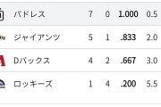 【朗報】パドレスさん、地味に７連勝ｗｗｗｗｗｗｗｗｗｗｗｗｗｗｗ