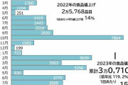 8月の食品値上げ、パック牛乳など1102品目　7カ月ぶりに減少、ラッシュから「一服」
