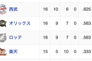 ハム「5勝12敗です」←あはははww 楽天「5勝10敗です...」←えっ...