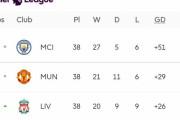 【速報】プレミアリーグ最終節…CL争いの結果ｗｗｗｗｗｗｗｗｗｗ