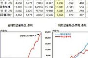 韓国の純対外金融資産額が史上最大102兆円「日本、比べましょうかﾌﾌﾌ」→日本「411兆円31年連続世界一です」
