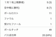 【悲報】アーセナル冨安さん、空中戦はさすがだがパス成功率どうした