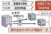 【悲報】アニメーターさん、3兆円市場になるもいまだ低賃金・・・・・・・