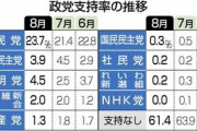 立憲民主党さん、支持率3.9%もはや公明党未満のカルト政党へ |  これは捏造だわ