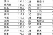 【明治13年】140年前の日本の人口ランキング、、最下位は開拓使、東京は17位、3位愛媛、2位新潟、1位は？