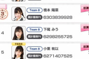 【速報】俺たちの陽菜ちゃんがついにチーム8のトップに立つ