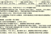 【人口減少社会】国内の日本人 1億2242万人　過去最大の減少…外国人は3年ぶりに増加