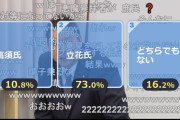 【ニコ生】立花孝志 VS 高須克弥 討論会のアンケート結果ｗｗｗｗｗｗｗ