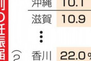 コロナで妊娠届11％下落 来年の出生数、大幅減少へ