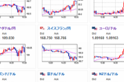 【相場】日本市場は休場だが為替相場はかなり大きな円高の動き　１ドル１４９円割れ