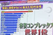 【画像】容姿コンプレックスを持つ国民の割合、「あの国」が堂々の1位にWWWWWWWWWWWWWWWWWWWWWWWWWWWWWWWWWWWWWWWWWWWWWWWWWWWWWW