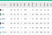 巨人、7連勝なのに2位広島と1ゲーム差しかついてない