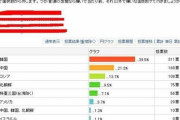 韓国人「日本が一番嫌いな国の順位」3位ロシア、2位中国、1位は？→「日本の嫌韓感情は昔と比べて悪化している‥」　韓国の反応