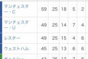 【サッカー】最新のプレミアリーグ順位表がこちら