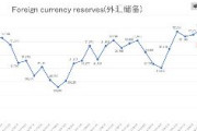 中国からの資金流出は続く。外貨準備が20％減って対外債務は46.2％増