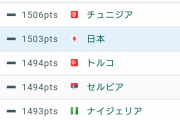 日本人サッカー選手って結構凄い海外チームに行ってるけど･･･