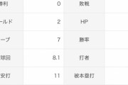 益田直也 1.56 9試合 2H 7S(1位)