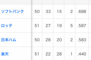 ロッテ20試合負けなし！さて1位とのゲーム差は…