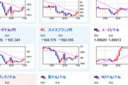 【為替相場】週明け、為替相場は円安の動き　株価は先週の流れを引き継ぎジワジワ下落中
