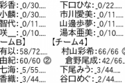 【大悲報】AKB48千葉恵里さん、完売ゼロ・・・運営からゴリ推しされてるのに何故