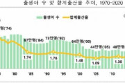 【悲報】韓国人「韓国昨年の出生児、初の20万人台に落ち込む‥韓国の出生率、OECDで最下位」