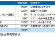 【朗報】テレビが絶対に報じない事実「テレビを消すとエアコンの1.7倍の節電効果が！」野村総合研究所調べ　みんなテレビを消そう！