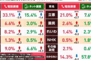 【世論調査】自民33.1％ 立憲21％　維新9％ 共産8.2％　公明6.6 ％