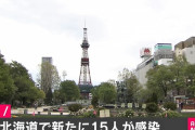◆悲報◆北海道、新たな感染者15人、前週比7人増　2人死亡　札幌以外が急増