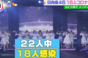 『22人中18人感染』日向坂46のクラスターが朝のトップニュースで報道される・・・