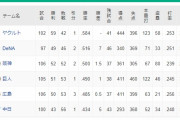 1位ヤクルト⇔2位DeNA　7.0ゲーム差ｗｗｗｗｗｗｗｗ