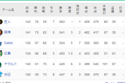 ＤｅＮＡ、痛恨逆転負けで２位の可能性が消滅　４位広島も中日に敗れた為、ゲーム差は変わらず