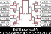1万2000票を集めた「現役アイドル人気ランキング」で優勝したのが、乃木坂メンバーじゃないどころか誰だか知らん奴でワロタ