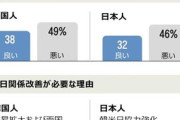 【韓日国民調査】韓国人35％ 日本人37％が「両国は協力の対象」と回答 [10/2]  [ばーど★]