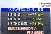 中小企業の人手不足が再び深刻に、64.9％が「不足している」と回答