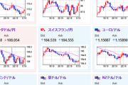 【相場】米輸入物価指数が弱く小売売上高は強い数字　ドル円は一時149円タッチも148円台半ばまで押し戻される　利下げ期待は特に変化なし