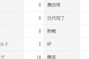 山﨑康晃 30試合 29.2回 18S 防御率2.12 被打率.139 WHIP0.64