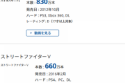 「ストリートファイター5」の出荷本数が660万本突破、3か月で40万本の増加。スト2を抜いて最も売れたカプコンの格闘ゲームに